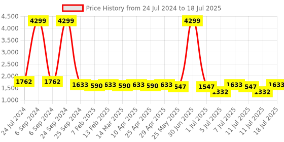 myntra.com Cherry & Jerry Girls Embroidered Sequinned Kurta with Sharara & With Dupatta cherry & jerry Price History Graph from 24 Jul 2024 to 18 Jul 2025