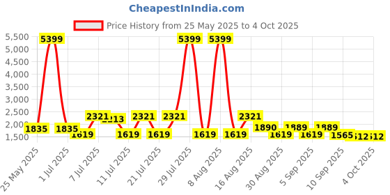 myntra.com Cherry & Jerry Girls Embroidered Sequinned V-Neck A-Line Kurta With Sharara & Dupatta cherry & jerry Price History Graph from 25 May 2025 to 4 Oct 2025