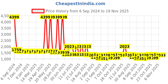 myntra.com Cherry & Jerry Girls Ethnic Motifs Embroidered Regular Chikankari Kurta with Salwar & With Dupatta cherry & jerry Price History Graph from 6 Sep 2024 to 19 Nov 2025