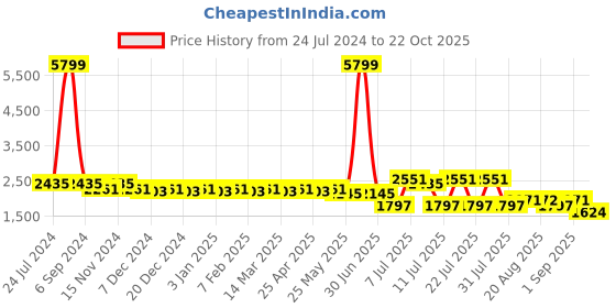 myntra.com Cherry & Jerry Girls Ethnic Motifs Empire Sequinned Kurta with Sharara & With Dupatta cherry & jerry Price History Graph from 24 Jul 2024 to 22 Oct 2025