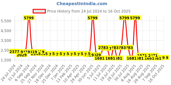 myntra.com Cherry & Jerry Girls Ethnic Motifs Empire Sequinned Kurta with Sharara & With Dupatta cherry & jerry Price History Graph from 24 Jul 2024 to 15 Oct 2025