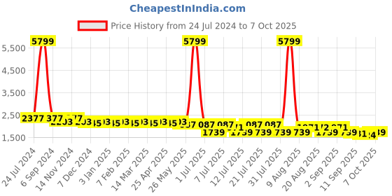 myntra.com Cherry & Jerry Girls Ethnic Motifs Empire Sequinned Kurta with Sharara & With Dupatta cherry & jerry Price History Graph from 24 Jul 2024 to 4 Oct 2025