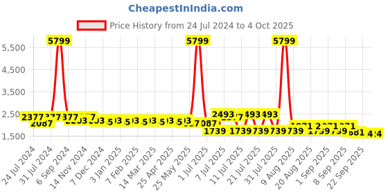 myntra.com Cherry & Jerry Girls Ethnic Motifs Empire Sequinned Kurta with Sharara & With Dupatta cherry & jerry Price History Graph from 24 Jul 2024 to 4 Oct 2025