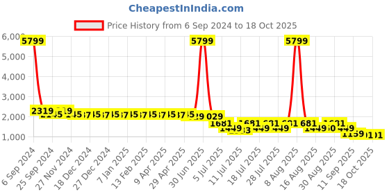 myntra.com Cherry & Jerry Girls Ethnic Motifs Printed A-Line Gotta Patti Kurta ,Sharara &  Dupatta cherry & jerry Price History Graph from 6 Sep 2024 to 18 Oct 2025