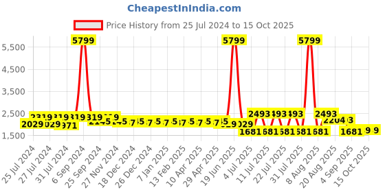myntra.com Cherry & Jerry Girls Ethnic Motifs Printed Angrakha Gotta Patti Kurta with Sharara & With Dupatta cherry & jerry Price History Graph from 25 Jul 2024 to 13 Oct 2025