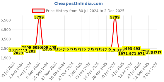 myntra.com Cherry & Jerry Girls Ethnic Motifs Printed Empire Gotta Patti Kurta with Sharara & With Dupatta cherry & jerry Price History Graph from 30 Jul 2024 to 1 Dec 2025