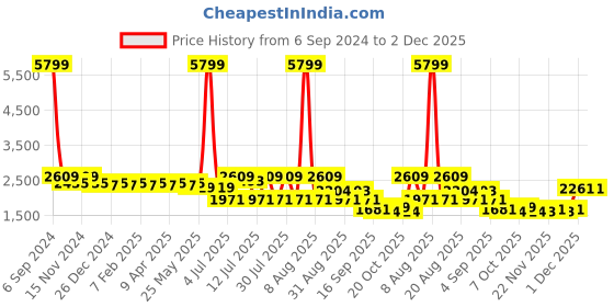 myntra.com Cherry & Jerry Girls Ethnic Motifs Printed Empire Gotta Patti Kurta with Sharara & With Dupatta cherry & jerry Price History Graph from 6 Sep 2024 to 1 Dec 2025