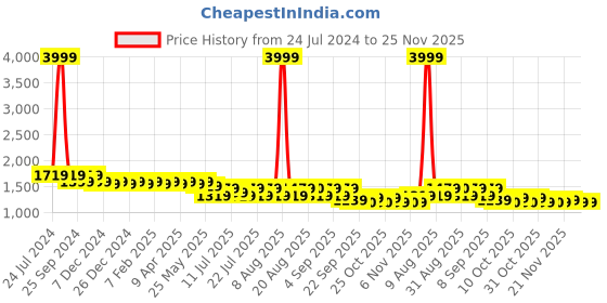 myntra.com Cherry & Jerry Girls Ethnic Motifs Printed Pure Cotton Kurta & Sharara With Dupatta cherry & jerry Price History Graph from 24 Jul 2024 to 24 Nov 2025