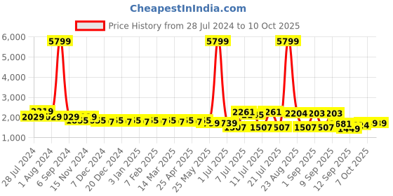 myntra.com Cherry & Jerry Girls Ethnic Motifs Printed Tiered Gotta Patti Kurta with Sharara & With Dupatta cherry & jerry Price History Graph from 28 Jul 2024 to 9 Oct 2025