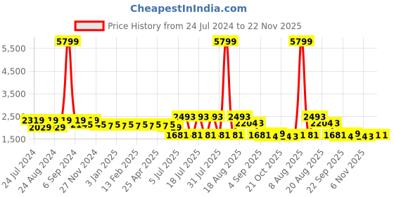 myntra.com Cherry & Jerry Girls Floral PPrinted A-Line Gotta Patti Kurta ,Sharara & Dupatta cherry & jerry Price History Graph from 24 Jul 2024 to 22 Nov 2025