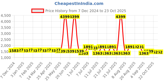 myntra.com Cherry & Jerry Girls Floral Printed Empire Gotta Patti Kurta with Salwar & With Dupatta cherry & jerry Price History Graph from 7 Dec 2024 to 23 Oct 2025