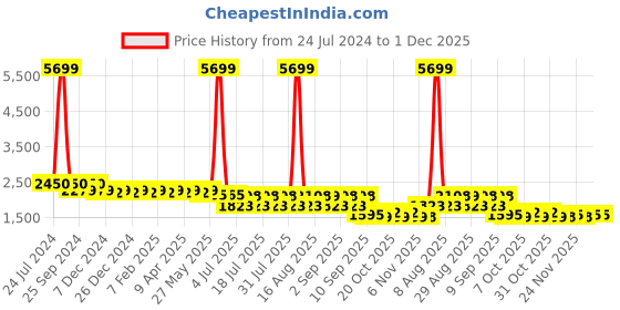 myntra.com Cherry & Jerry Girls Floral Printed Empire Gotta Patti Kurti with Sharara & With Dupatta cherry & jerry Price History Graph from 24 Jul 2024 to 1 Dec 2025