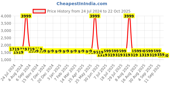 myntra.com Cherry & Jerry Girls Floral Printed Empire Gotta Patti Pure Cotton Kurta With Sharara cherry & jerry Price History Graph from 24 Jul 2024 to 22 Oct 2025