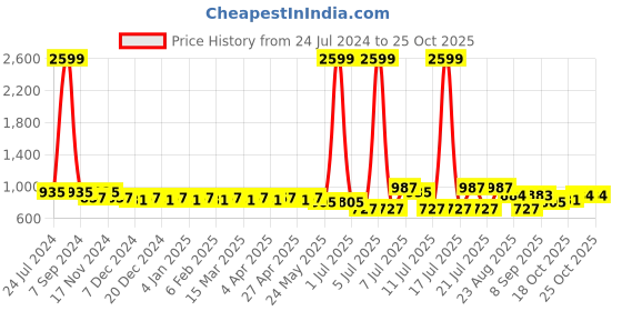 myntra.com Cherry & Jerry Girls Floral Printed Flutter Sleeve Fit & Flare Dress cherry & jerry Price History Graph from 24 Jul 2024 to 24 Oct 2025
