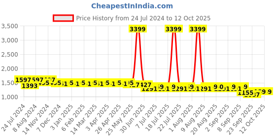 myntra.com Cherry & Jerry Girls Floral Printed Flutter Sleeves Basic Jumpsuit cherry & jerry Price History Graph from 24 Jul 2024 to 11 Oct 2025