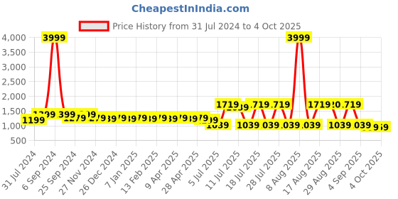 myntra.com Cherry & Jerry Girls Floral Printed Gotta Patti Pure Cotton Kurti with Sharara & Dupatta cherry & jerry Price History Graph from 31 Jul 2024 to 4 Oct 2025