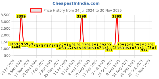myntra.com Cherry & Jerry Girls Floral Printed Kurti with Dhoti Pants cherry & jerry Price History Graph from 24 Jul 2024 to 30 Nov 2025