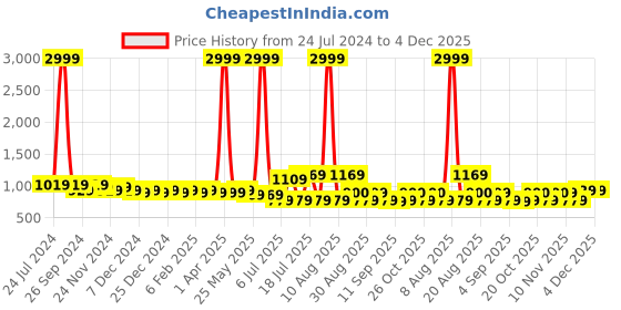 myntra.com Cherry & Jerry Girls Floral Printed One Shoulder Layered Fit & Flare Dress cherry & jerry Price History Graph from 24 Jul 2024 to 4 Dec 2025