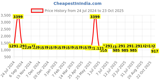 myntra.com Cherry & Jerry Girls Floral Printed Panelled Kurti With Palazzos cherry & jerry Price History Graph from 24 Jul 2024 to 23 Oct 2025