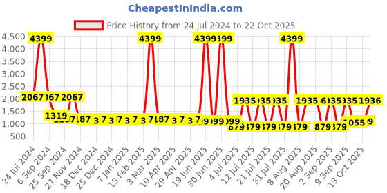myntra.com Cherry & Jerry Girls Floral Printed Pure Cotton Straight Kurta & Sharara With Dupatta cherry & jerry Price History Graph from 24 Jul 2024 to 22 Oct 2025