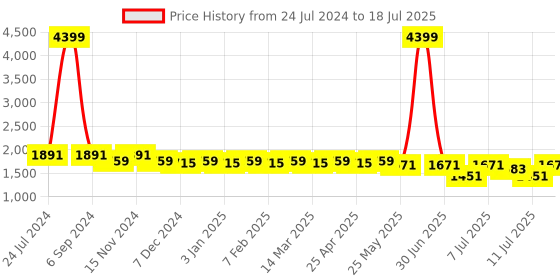 myntra.com Cherry & Jerry Girls Floral Printed Regular Sequinned Kurta with Sharara & With Dupatta cherry & jerry Price History Graph from 24 Jul 2024 to 18 Jul 2025