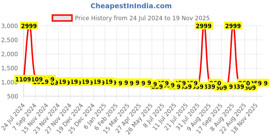 myntra.com Cherry & Jerry Girls Floral Printed Square Neck Sleeveless Ruffled A-line Mini Dress cherry & jerry Price History Graph from 24 Jul 2024 to 19 Nov 2025