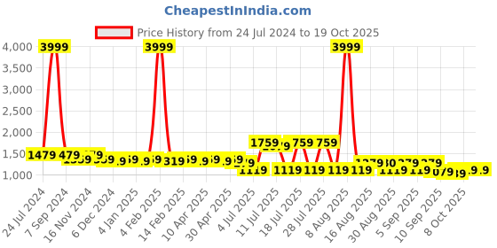 myntra.com Cherry & Jerry Girls Flutter Sleeve Ruffled Fit & Flare Dress cherry & jerry Price History Graph from 24 Jul 2024 to 17 Oct 2025