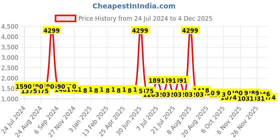 myntra.com Cherry & Jerry Girls Green & White Bandhani Printed A-Line Kurta with Sharara cherry & jerry Price History Graph from 24 Jul 2024 to 3 Dec 2025