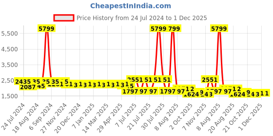 myntra.com Cherry & Jerry Girls Green Ethnic Motifs Embroidered Empire Kurta with Sharara & Dupatta cherry & jerry Price History Graph from 24 Jul 2024 to 1 Dec 2025
