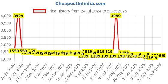 myntra.com Cherry & Jerry Girls Mirror Work Dupion Silk Kurta with Trousers & With Dupatta cherry & jerry Price History Graph from 24 Jul 2024 to 4 Oct 2025