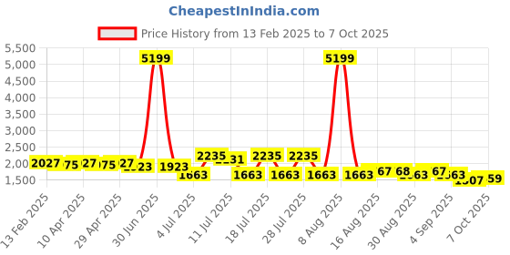 myntra.com Cherry & Jerry Girls Orange Bandhani Printed Empire Kurta with Sharara & Dupatta cherry & jerry Price History Graph from 13 Feb 2025 to 7 Oct 2025
