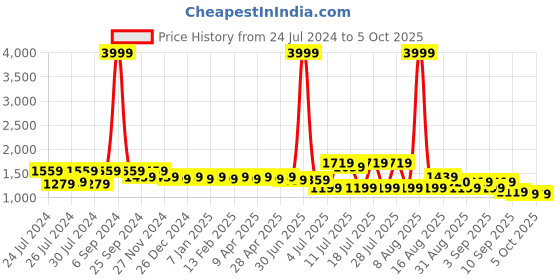 myntra.com Cherry & Jerry Girls Pleated Sequinned Dupion Silk Kurta with Trousers & With Dupatta cherry & jerry Price History Graph from 24 Jul 2024 to 4 Oct 2025