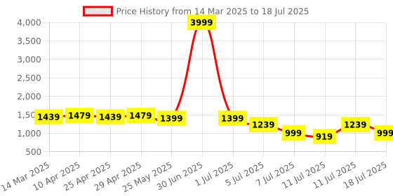myntra.com Cherry & Jerry Girls Printed Angrakha Sequinned Kurta with Palazzos & Dupatta cherry & jerry Price History Graph from 14 Mar 2025 to 18 Jul 2025
