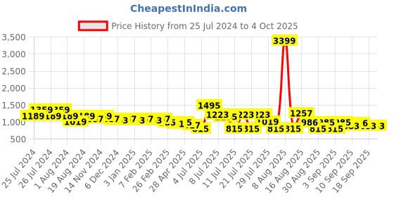 myntra.com Cherry & Jerry Girls Printed Basic Jumpsuit cherry & jerry Price History Graph from 25 Jul 2024 to 4 Oct 2025