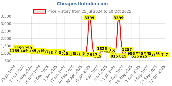 myntra.com Cherry & Jerry Girls Printed Basic Jumpsuit cherry & jerry Price History Graph from 25 Jul 2024 to 9 Oct 2025