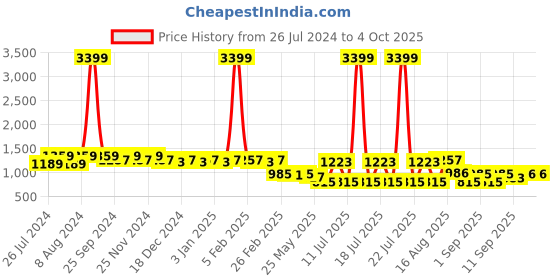 myntra.com Cherry & Jerry Girls Printed Basic Jumpsuit cherry & jerry Price History Graph from 26 Jul 2024 to 4 Oct 2025