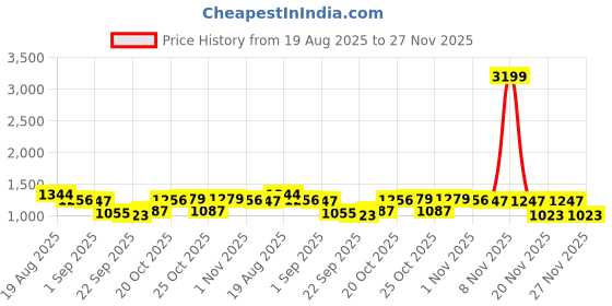 myntra.com Cherry & Jerry Girls Printed Basic Jumpsuit cherry & jerry Price History Graph from 19 Aug 2025 to 27 Nov 2025