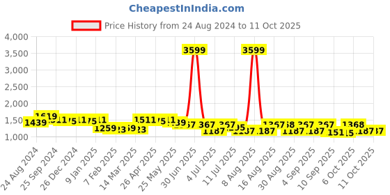 myntra.com Cherry & Jerry Girls Printed Basic Jumpsuit with Lace Inserts cherry & jerry Price History Graph from 24 Aug 2024 to 10 Oct 2025