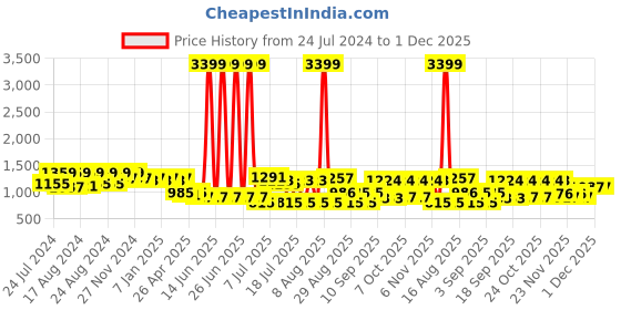 myntra.com Cherry & Jerry Girls Printed Ruffled Sleeve Tie-Up Waist Basic Jumpsuit cherry & jerry Price History Graph from 24 Jul 2024 to 1 Dec 2025
