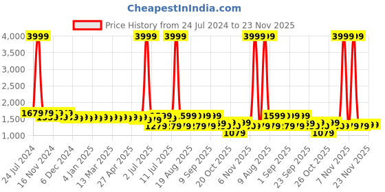myntra.com Cherry & Jerry Girls Red Net Maxi Maxi Dress cherry & jerry Price History Graph from 24 Jul 2024 to 22 Nov 2025
