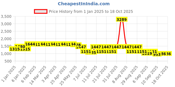 myntra.com Cherry & Jerry Girls Ruffled A-Line Dress cherry & jerry Price History Graph from 1 Jan 2025 to 18 Oct 2025
