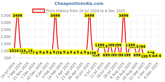 myntra.com Cherry & Jerry Girls Self Design Flutter Sleeve Cotton Fit & Flare Dress cherry & jerry Price History Graph from 24 Jul 2024 to 5 Dec 2025