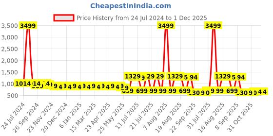 myntra.com Cherry & Jerry Girls Self Design Flutter Sleeve Cotton Fit & Flare Dress cherry & jerry Price History Graph from 24 Jul 2024 to 1 Dec 2025