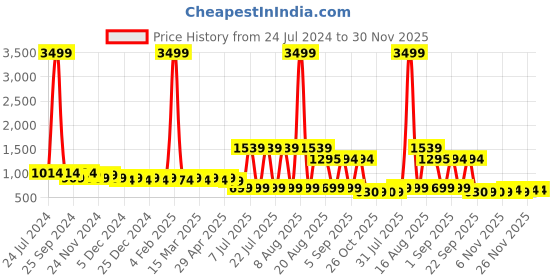 myntra.com Cherry & Jerry Girls Self Design Flutter Sleeve Cotton Fit & Flare Dress cherry & jerry Price History Graph from 24 Jul 2024 to 30 Nov 2025