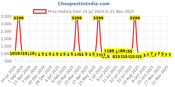 myntra.com Cherry & Jerry Girls Self Design Flutter Sleeves Cotton A-Line Mini Dress cherry & jerry Price History Graph from 24 Jul 2024 to 20 Nov 2025