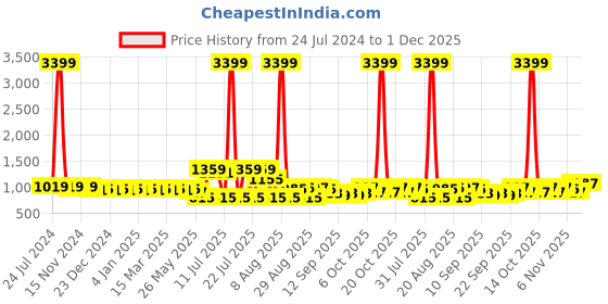 myntra.com Cherry & Jerry Girls Self Design Flutter Sleeves Cotton A-Line Mini Dress cherry & jerry Price History Graph from 24 Jul 2024 to 30 Nov 2025