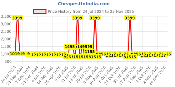 myntra.com Cherry & Jerry Girls Self Design Flutter Sleeves Cotton A-Line Mini Dress cherry & jerry Price History Graph from 24 Jul 2024 to 25 Nov 2025