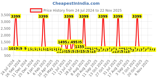 myntra.com Cherry & Jerry Girls Self Design Flutter Sleeves Cotton A-Line Mini Dress cherry & jerry Price History Graph from 24 Jul 2024 to 22 Nov 2025