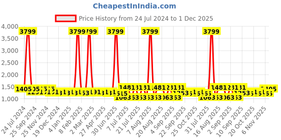 myntra.com Cherry & Jerry Girls Self Design Shoulder Straps Sleeveless Embellished A-line Dress cherry & jerry Price History Graph from 24 Jul 2024 to 1 Dec 2025