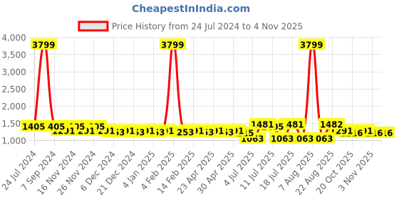myntra.com Cherry & Jerry Girls Self Design Shoulder Straps Sleeveless Embellished A-line Dress cherry & jerry Price History Graph from 24 Jul 2024 to 3 Nov 2025